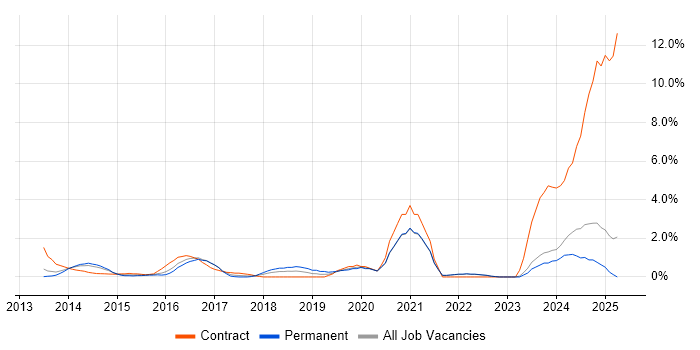 Job vacancy trend for ServiceNow in North London Job vacancy trend for ServiceNow in North London