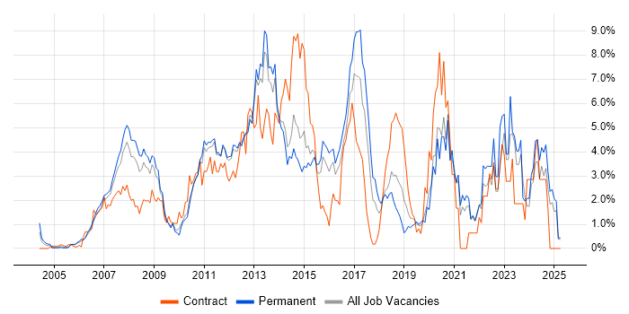 Job vacancy trend for SharePoint in North London Job vacancy trend for SharePoint in North London