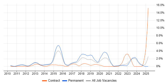 Job vacancy trend for SIEM in North London