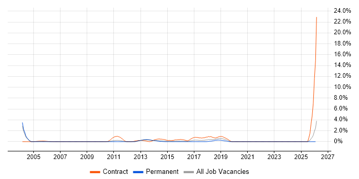 Single Sign-On job vacancy trend in North London
