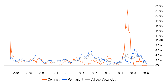 Job vacancy trend for SLA in North London Job vacancy trend for SLA in North London