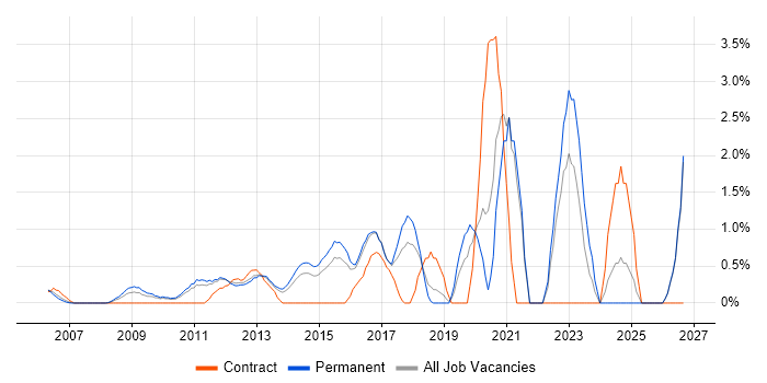 Smartphone job vacancy trend in North London