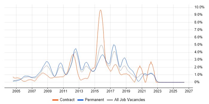 SOAP job vacancy trend in North London