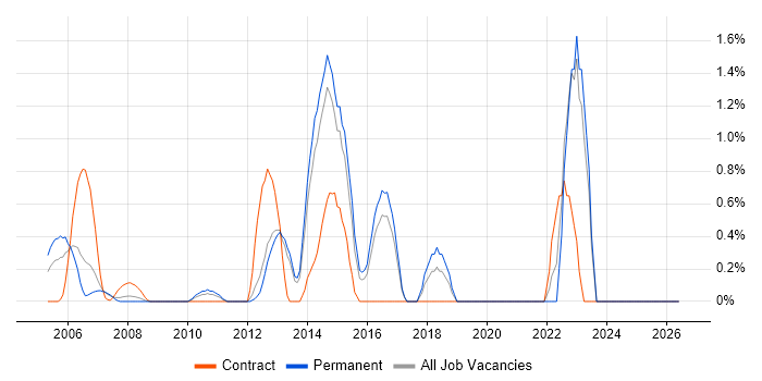 Social Housing job vacancy trend in North London