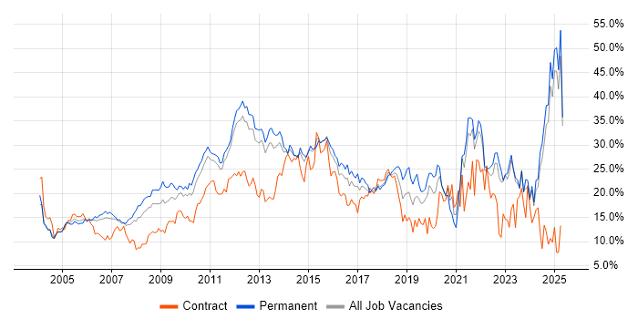 Job vacancy trend for Social Skills in North London Job vacancy trend for Social Skills in North London