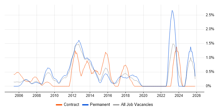 Software Delivery job vacancy trend in North London