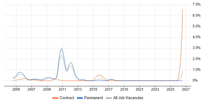 Software Tester job vacancy trend in North London