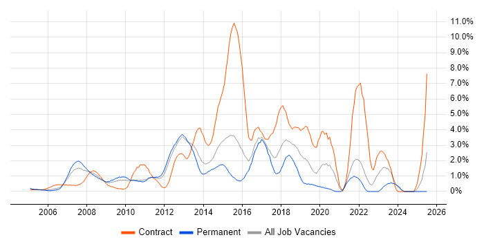 Job vacancy trend for Solutions Architect in North London