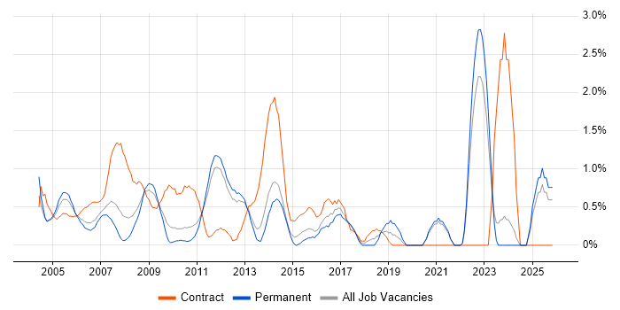 Spreadsheet job vacancy trend in North London