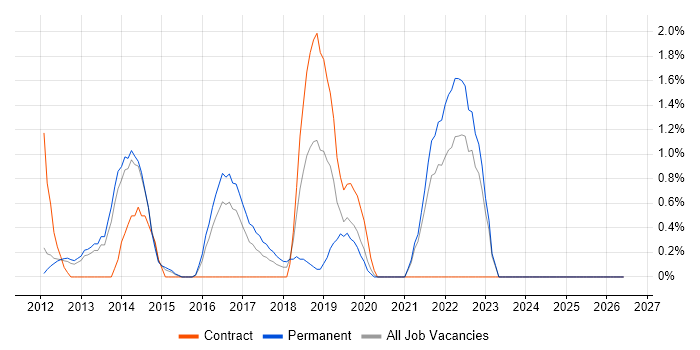 Sprint Planning job vacancy trend in North London