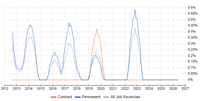 Sprint Review job vacancy trend in North London