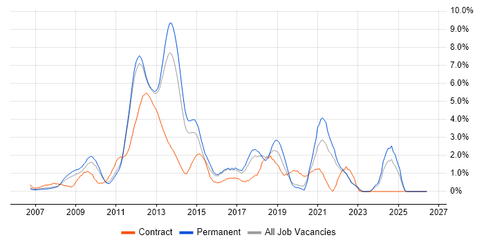 SQL Server Integration Services job vacancy trend in North London