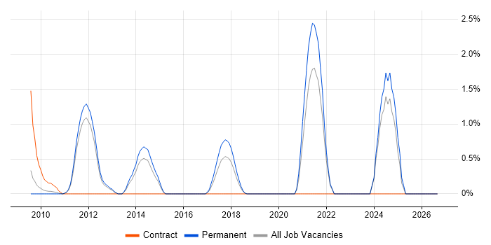 SQL Server Management Studio (SSMS) job vacancy trend in North London