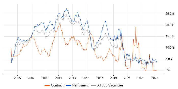 Job vacancy trend for SQL Server in North London Job vacancy trend for SQL Server in North London
