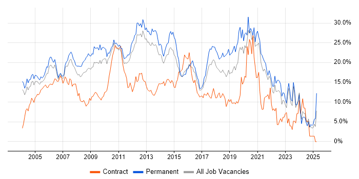 Job vacancy trend for SQL in North London Job vacancy trend for SQL in North London