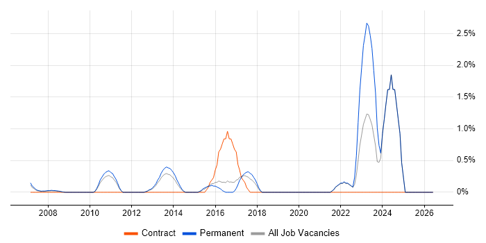 Stakeholder and Relationship Management job vacancy trend in North London