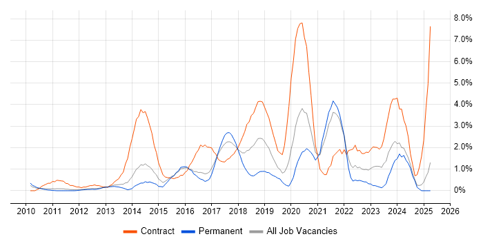 Job vacancy trend for Stakeholder Engagement in North London
