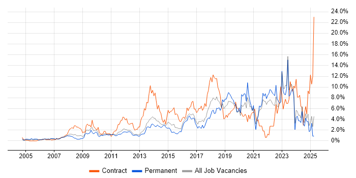 Job vacancy trend for Stakeholder Management in North London Job vacancy trend for Stakeholder Management in North London