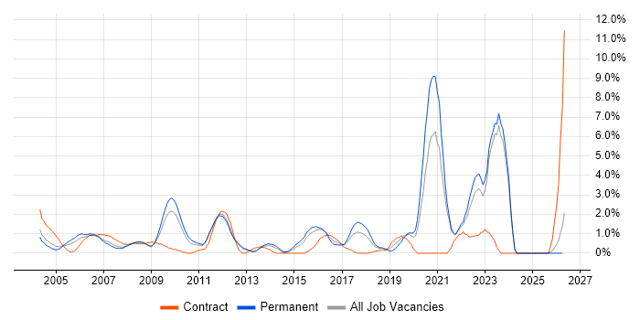 Statistics job vacancy trend in North London