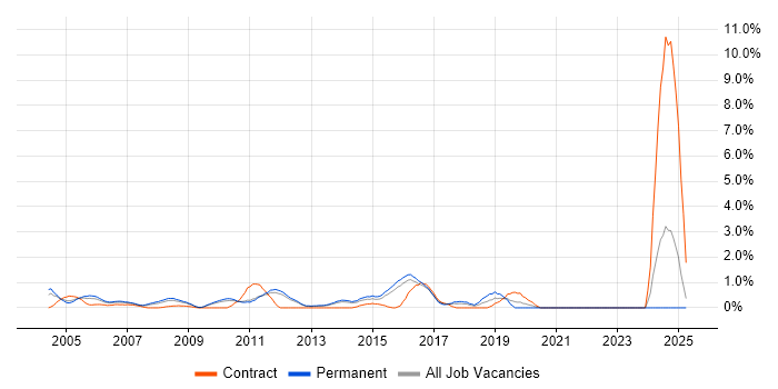 Job vacancy trend for Storage Management in North London Job vacancy trend for Storage Management in North London