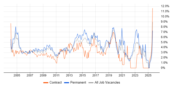 Support Engineer job vacancy trend in North London