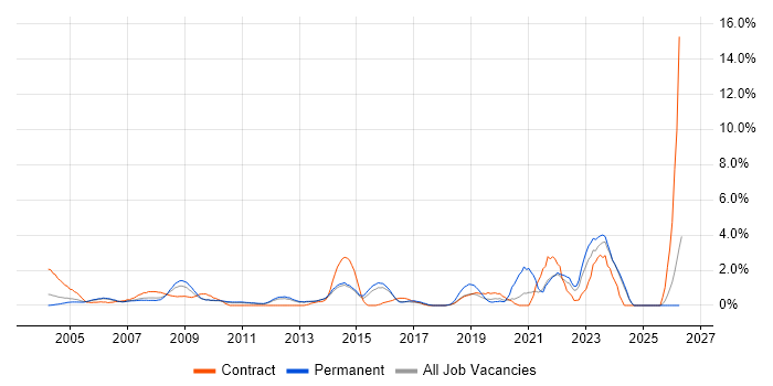 Support Technician job vacancy trend in North London