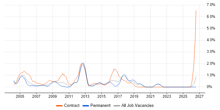 System Testing job vacancy trend in North London