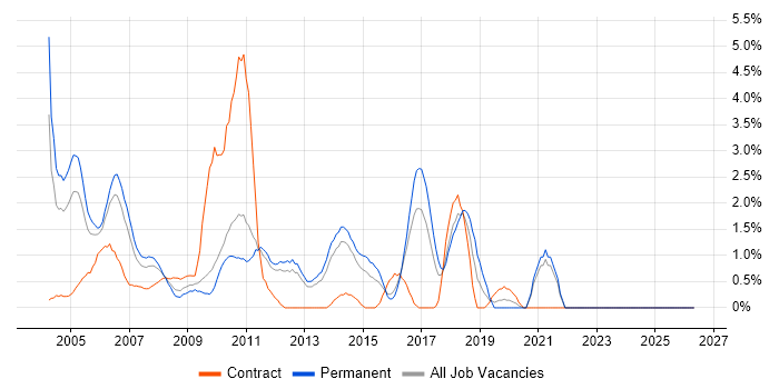 Systems Analysis job vacancy trend in North London