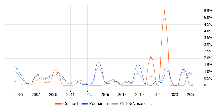 Job vacancy trend for Systems Manager in North London Job vacancy trend for Systems Manager in North London