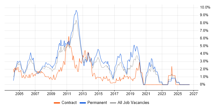 T-SQL job vacancy trend in North London