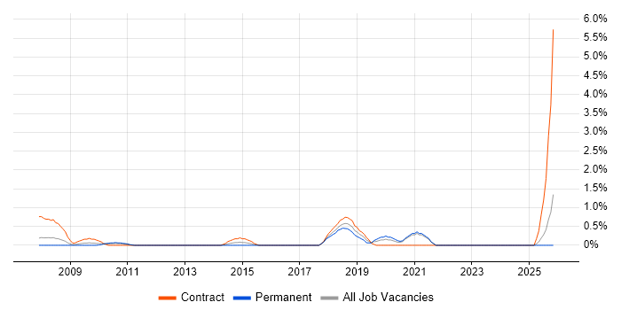 Target Operating Model job vacancy trend in North London
