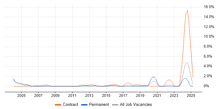 Job vacancy trend for Task Automation in North London Job vacancy trend for Task Automation in North London