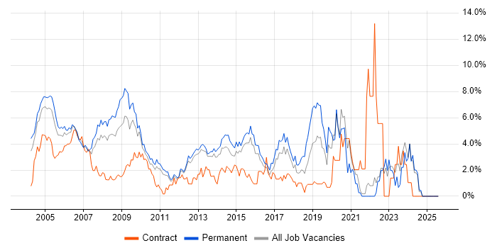 Job vacancy trend for TCP/IP in North London Job vacancy trend for TCP/IP in North London
