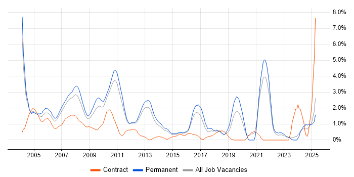 Job vacancy trend for Team Leader in North London