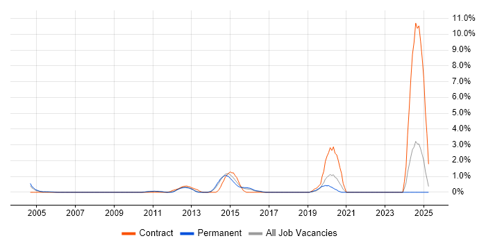 Job vacancy trend for Team-Oriented Environment in North London Job vacancy trend for Team-Oriented Environment in North London