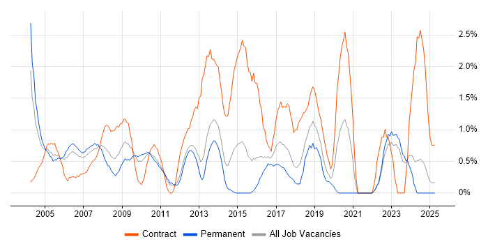 Job vacancy trend for Technical Architect in North London