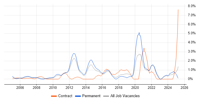 Job vacancy trend for Technical Leadership in North London