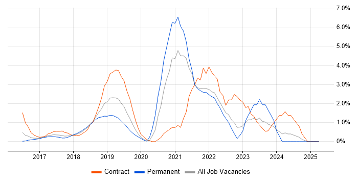 Job vacancy trend for Terraform in North London Job vacancy trend for Terraform in North London