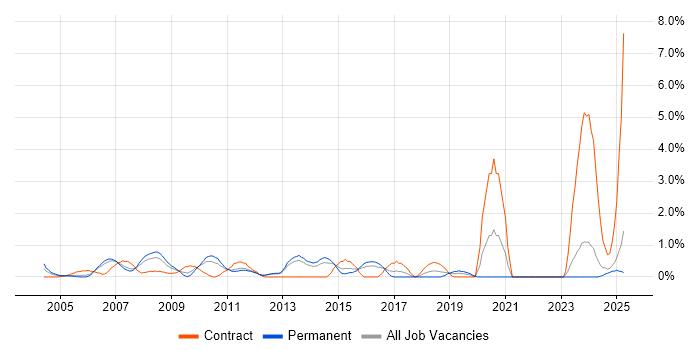 Job vacancy trend for Test Management in North London