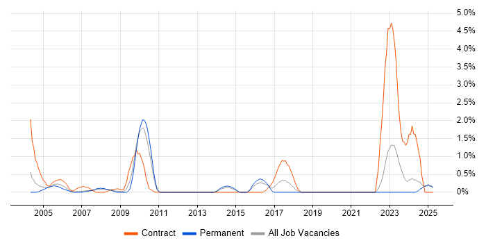 Job vacancy trend for Test Planning in North London Job vacancy trend for Test Planning in North London