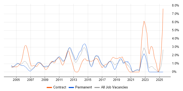 Job vacancy trend for Test Scripting in North London