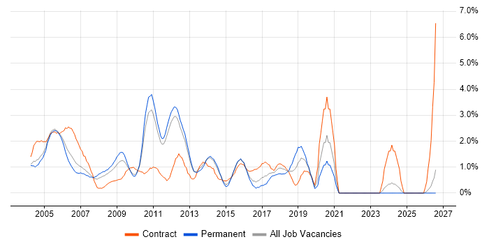 Tester job vacancy trend in North London