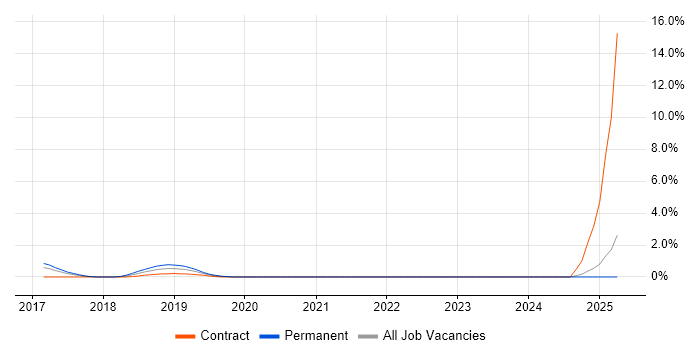 Job vacancy trend for Threat Detection in North London