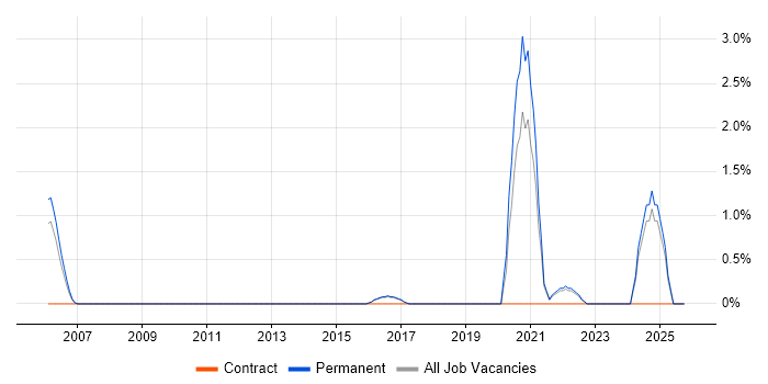 Threat Intelligence job vacancy trend in North London