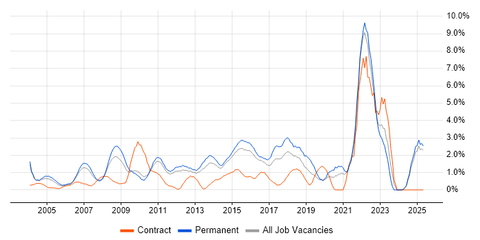Job vacancy trend for Time Management in North London Job vacancy trend for Time Management in North London