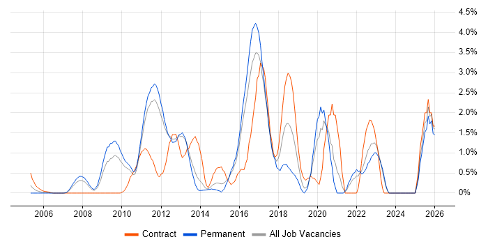 TOGAF job vacancy trend in North London