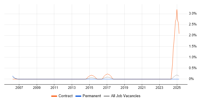 Job vacancy trend for Traceability Matrix in North London