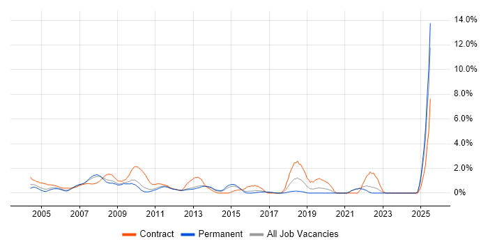 Job vacancy trend for Trainer in North London Job vacancy trend for Trainer in North London