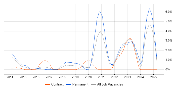 Job vacancy trend for TypeScript in North London Job vacancy trend for TypeScript in North London