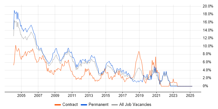 Job vacancy trend for Unix in North London Job vacancy trend for Unix in North London